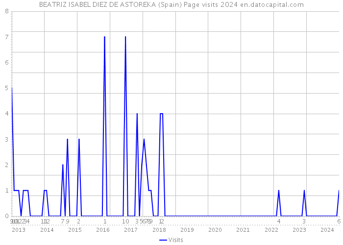 BEATRIZ ISABEL DIEZ DE ASTOREKA (Spain) Page visits 2024 