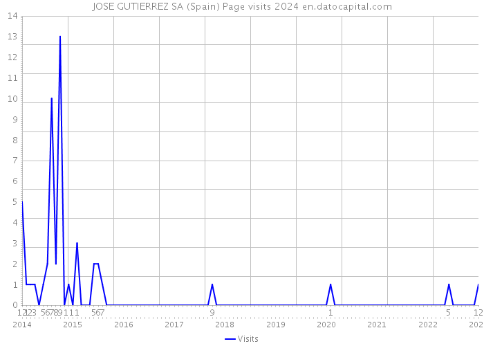 JOSE GUTIERREZ SA (Spain) Page visits 2024 