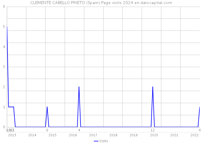 CLEMENTE CABELLO PRIETO (Spain) Page visits 2024 