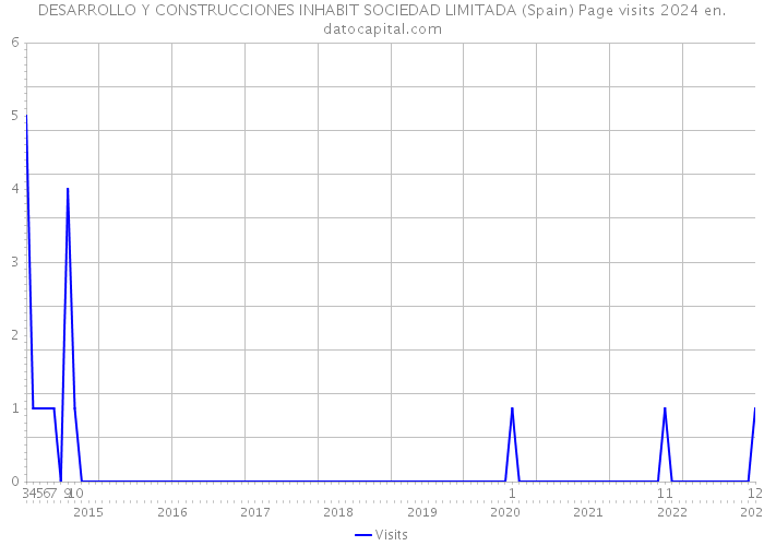 DESARROLLO Y CONSTRUCCIONES INHABIT SOCIEDAD LIMITADA (Spain) Page visits 2024 