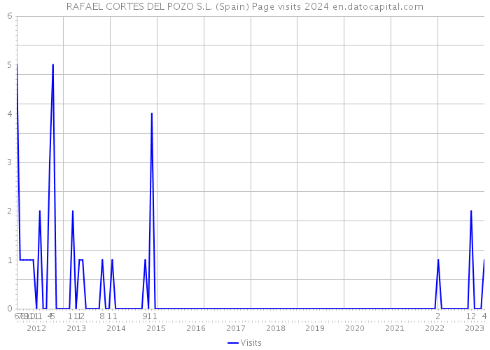 RAFAEL CORTES DEL POZO S.L. (Spain) Page visits 2024 