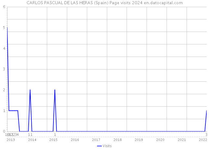 CARLOS PASCUAL DE LAS HERAS (Spain) Page visits 2024 