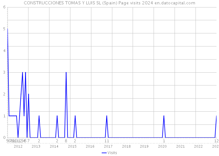 CONSTRUCCIONES TOMAS Y LUIS SL (Spain) Page visits 2024 