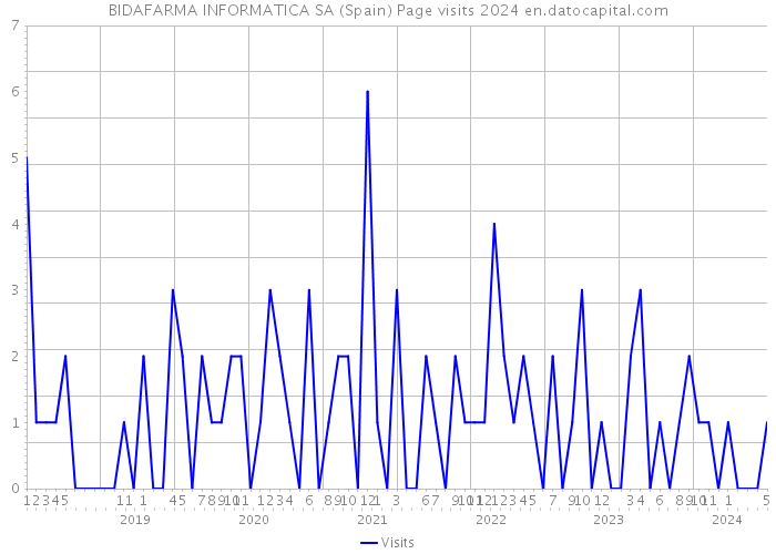 BIDAFARMA INFORMATICA SA (Spain) Page visits 2024 