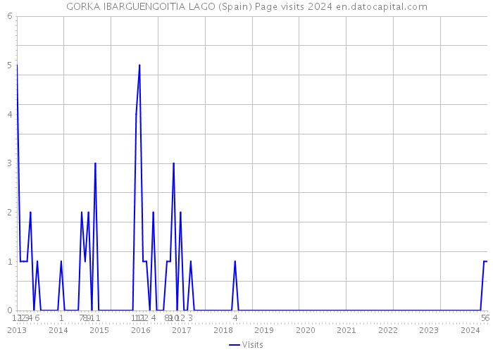 GORKA IBARGUENGOITIA LAGO (Spain) Page visits 2024 