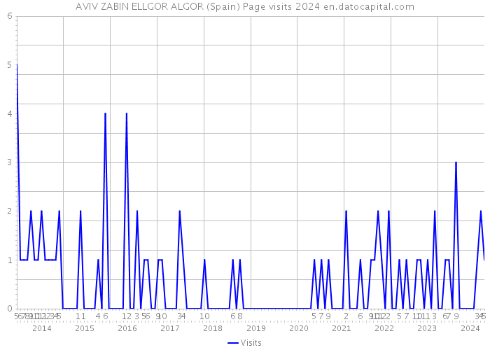 AVIV ZABIN ELLGOR ALGOR (Spain) Page visits 2024 