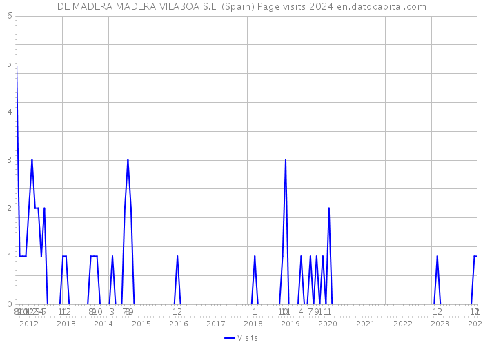 DE MADERA MADERA VILABOA S.L. (Spain) Page visits 2024 