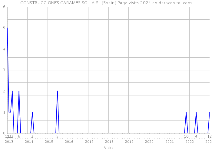 CONSTRUCCIONES CARAMES SOLLA SL (Spain) Page visits 2024 