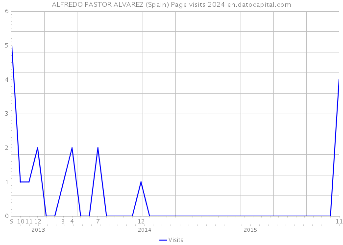 ALFREDO PASTOR ALVAREZ (Spain) Page visits 2024 