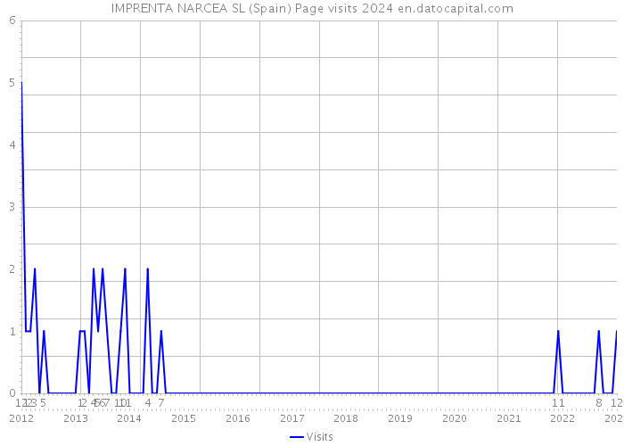 IMPRENTA NARCEA SL (Spain) Page visits 2024 