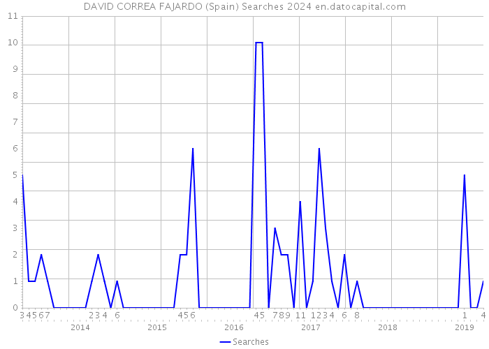 DAVID CORREA FAJARDO (Spain) Searches 2024 