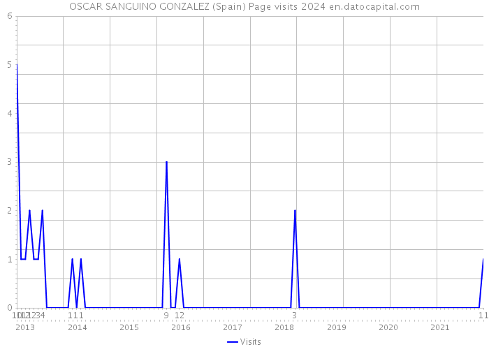 OSCAR SANGUINO GONZALEZ (Spain) Page visits 2024 