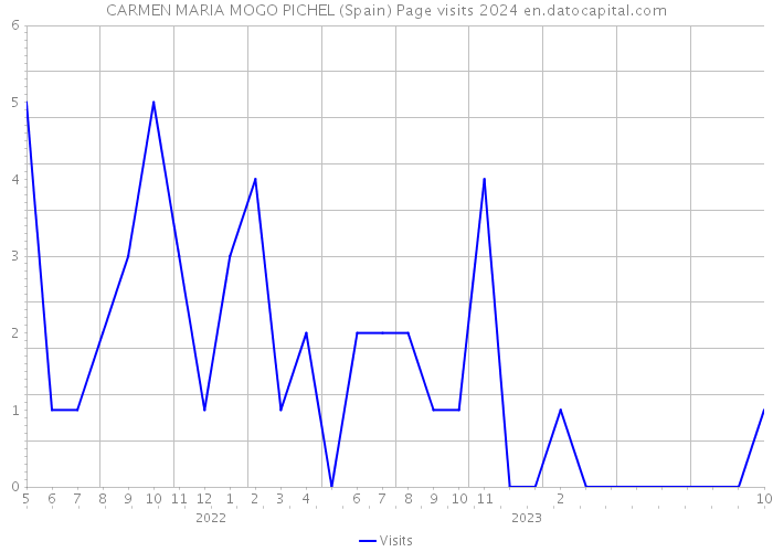CARMEN MARIA MOGO PICHEL (Spain) Page visits 2024 