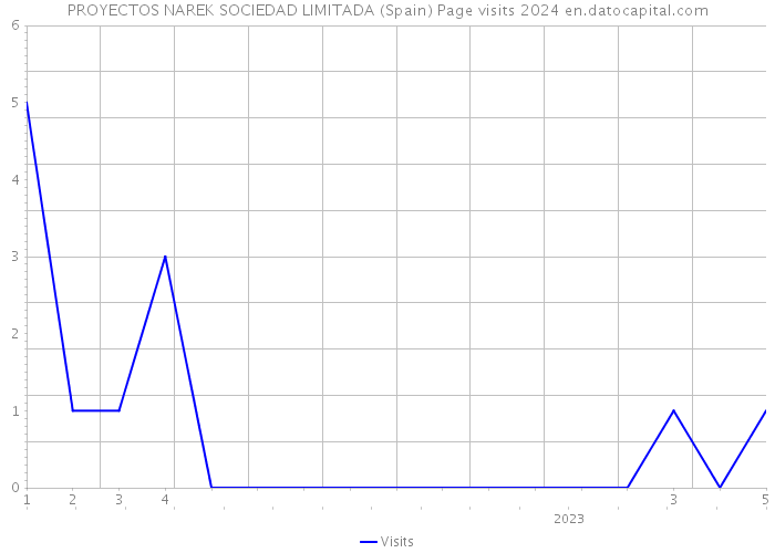 PROYECTOS NAREK SOCIEDAD LIMITADA (Spain) Page visits 2024 