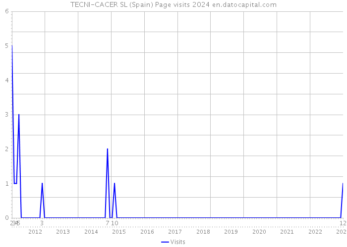 TECNI-CACER SL (Spain) Page visits 2024 