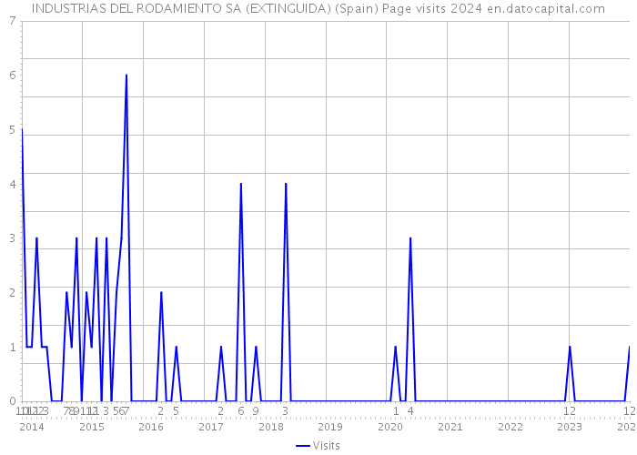 INDUSTRIAS DEL RODAMIENTO SA (EXTINGUIDA) (Spain) Page visits 2024 
