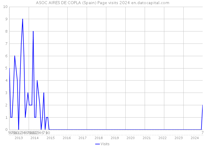 ASOC AIRES DE COPLA (Spain) Page visits 2024 