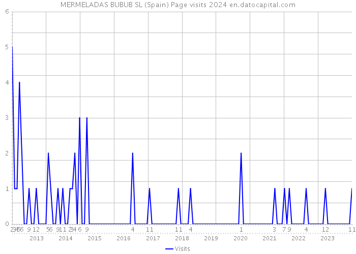 MERMELADAS BUBUB SL (Spain) Page visits 2024 