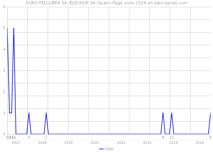 DURO FELGUERA SA-ELECNOR SA (Spain) Page visits 2024 