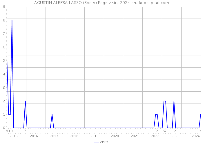 AGUSTIN ALBESA LASSO (Spain) Page visits 2024 