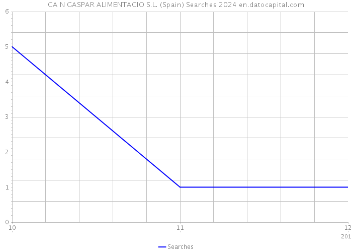 CA N GASPAR ALIMENTACIO S.L. (Spain) Searches 2024 