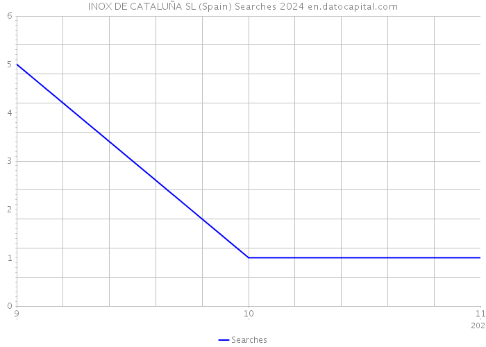 INOX DE CATALUÑA SL (Spain) Searches 2024 