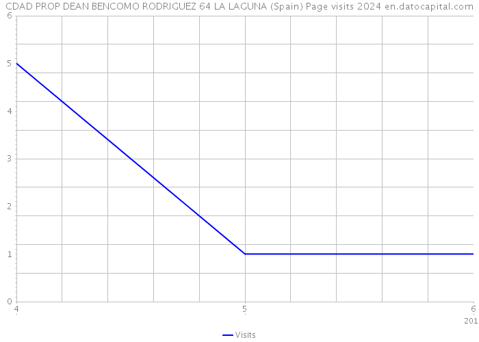 CDAD PROP DEAN BENCOMO RODRIGUEZ 64 LA LAGUNA (Spain) Page visits 2024 