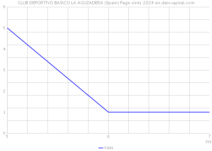 CLUB DEPORTIVO BASICO LA AGUZADERA (Spain) Page visits 2024 