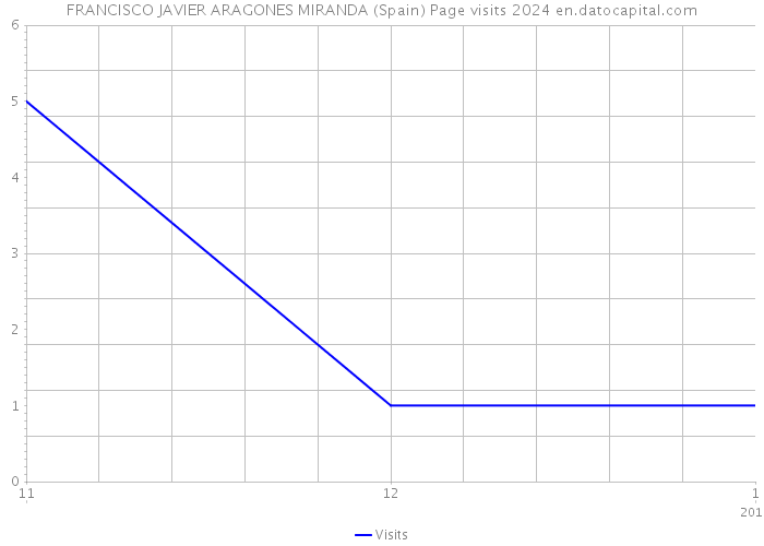 FRANCISCO JAVIER ARAGONES MIRANDA (Spain) Page visits 2024 