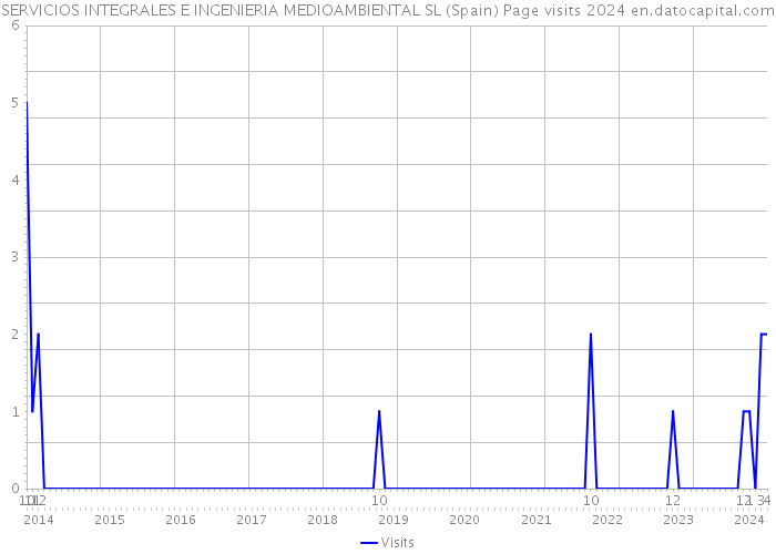 SERVICIOS INTEGRALES E INGENIERIA MEDIOAMBIENTAL SL (Spain) Page visits 2024 
