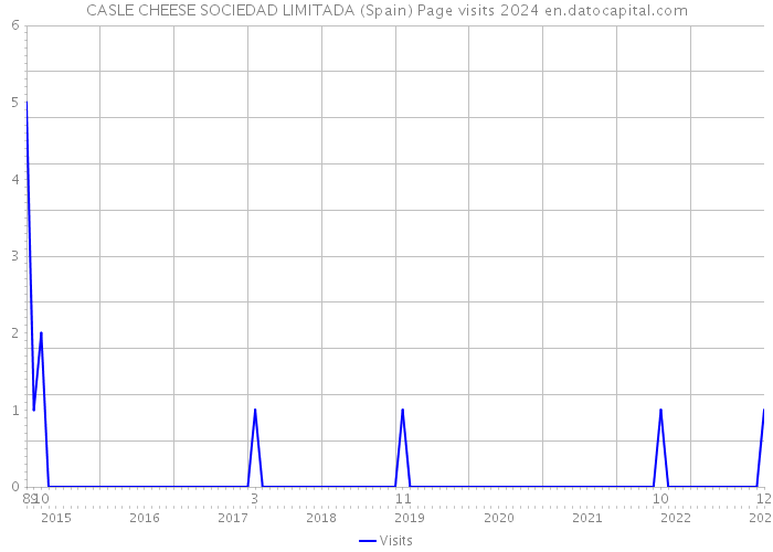 CASLE CHEESE SOCIEDAD LIMITADA (Spain) Page visits 2024 