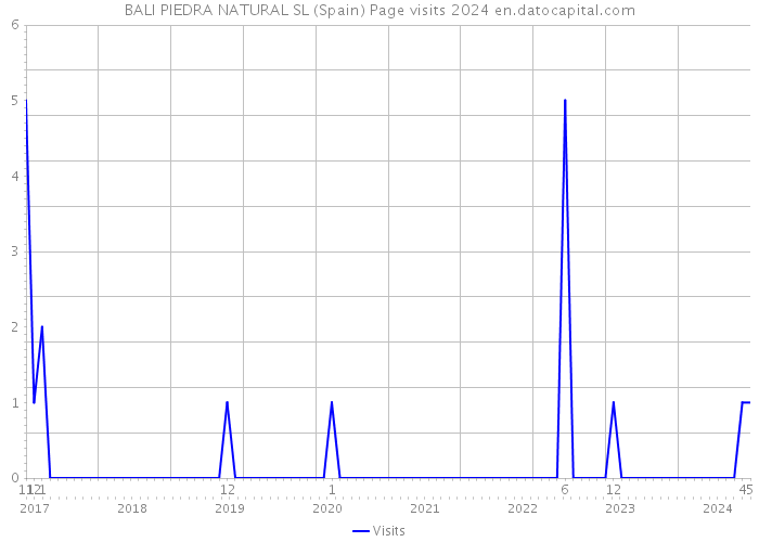 BALI PIEDRA NATURAL SL (Spain) Page visits 2024 
