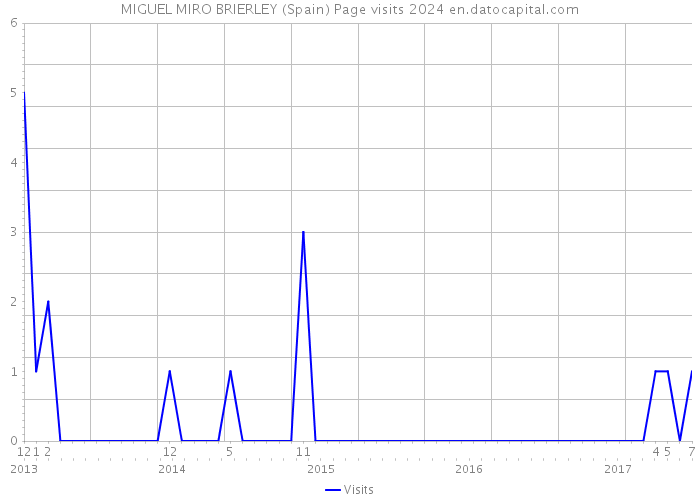 MIGUEL MIRO BRIERLEY (Spain) Page visits 2024 