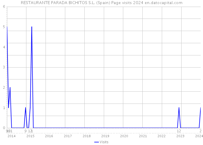 RESTAURANTE PARADA BICHITOS S.L. (Spain) Page visits 2024 