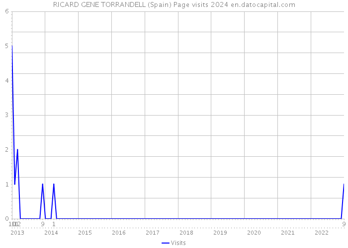 RICARD GENE TORRANDELL (Spain) Page visits 2024 
