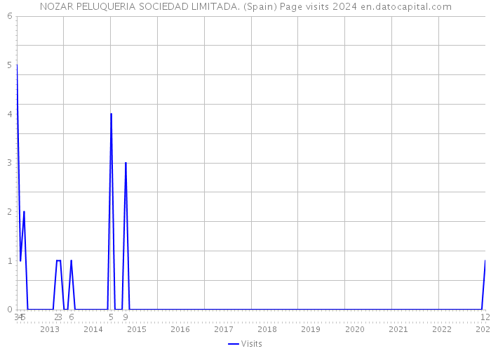NOZAR PELUQUERIA SOCIEDAD LIMITADA. (Spain) Page visits 2024 