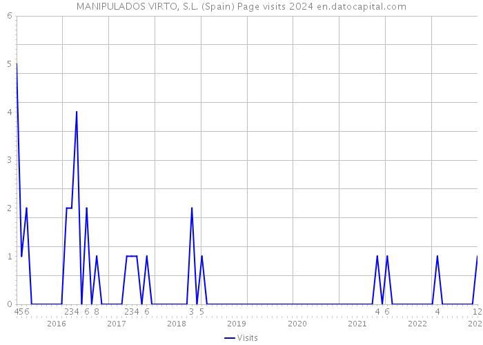 MANIPULADOS VIRTO, S.L. (Spain) Page visits 2024 