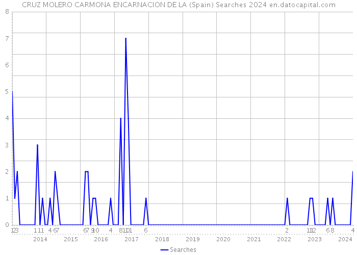 CRUZ MOLERO CARMONA ENCARNACION DE LA (Spain) Searches 2024 