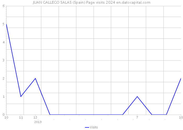 JUAN GALLEGO SALAS (Spain) Page visits 2024 