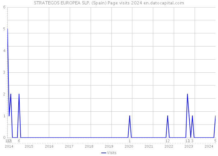 STRATEGOS EUROPEA SLP. (Spain) Page visits 2024 
