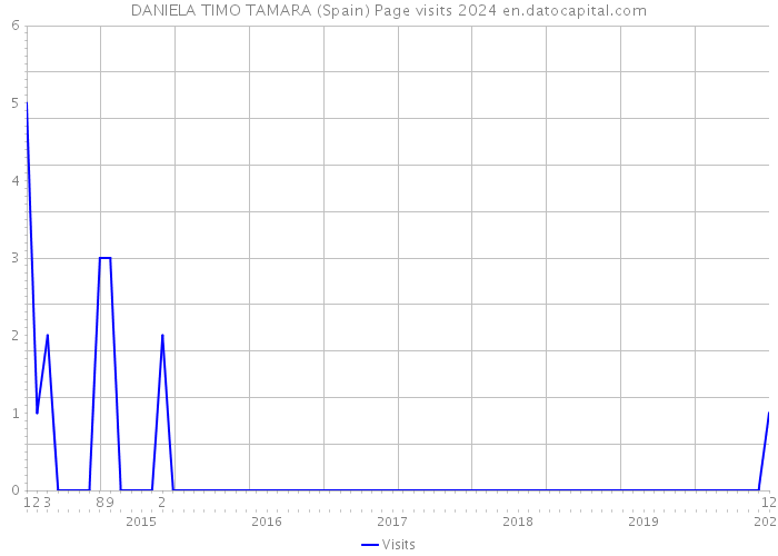 DANIELA TIMO TAMARA (Spain) Page visits 2024 