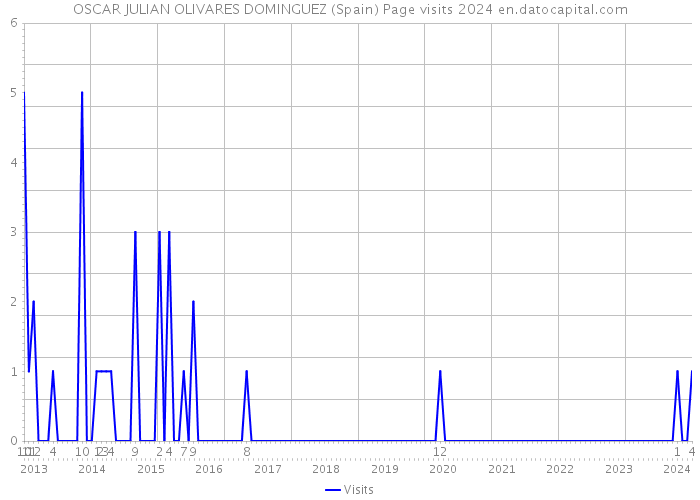 OSCAR JULIAN OLIVARES DOMINGUEZ (Spain) Page visits 2024 