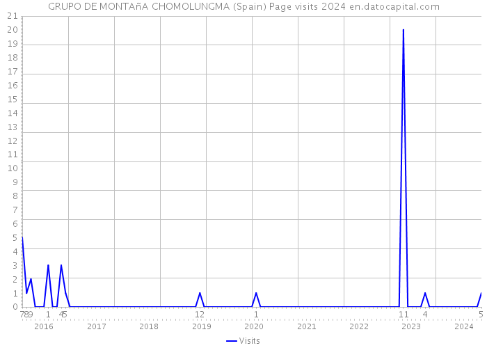 GRUPO DE MONTAñA CHOMOLUNGMA (Spain) Page visits 2024 