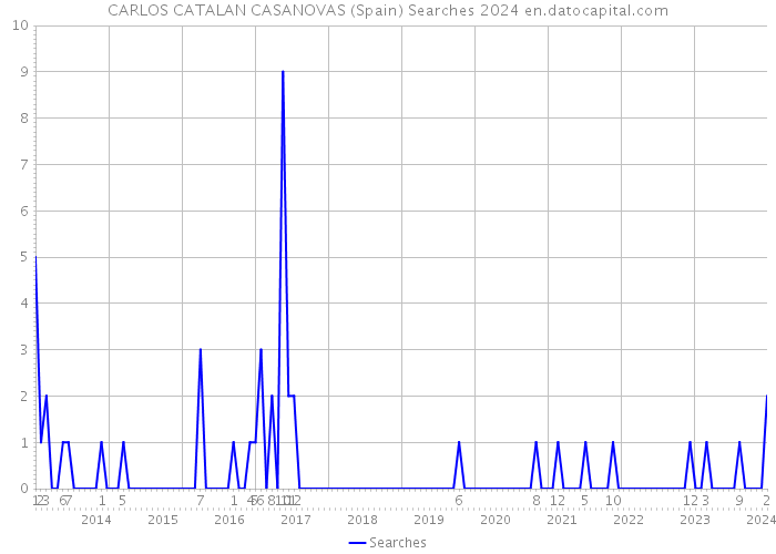 CARLOS CATALAN CASANOVAS (Spain) Searches 2024 