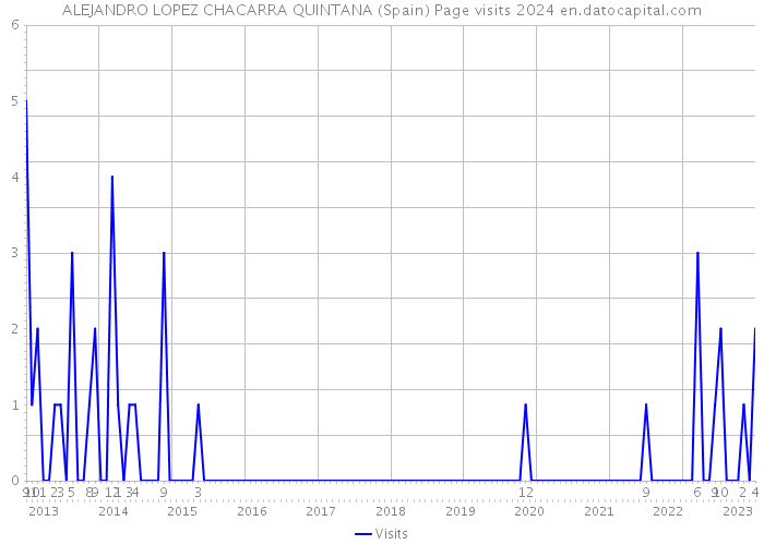 ALEJANDRO LOPEZ CHACARRA QUINTANA (Spain) Page visits 2024 