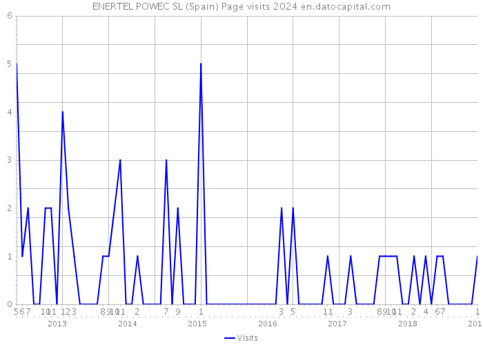 ENERTEL POWEC SL (Spain) Page visits 2024 