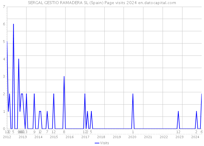 SERGAL GESTIO RAMADERA SL (Spain) Page visits 2024 