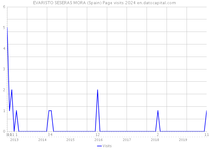 EVARISTO SESERAS MORA (Spain) Page visits 2024 