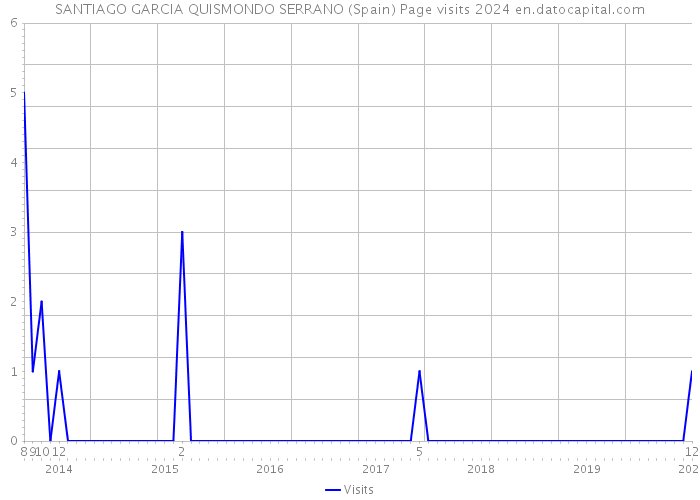 SANTIAGO GARCIA QUISMONDO SERRANO (Spain) Page visits 2024 