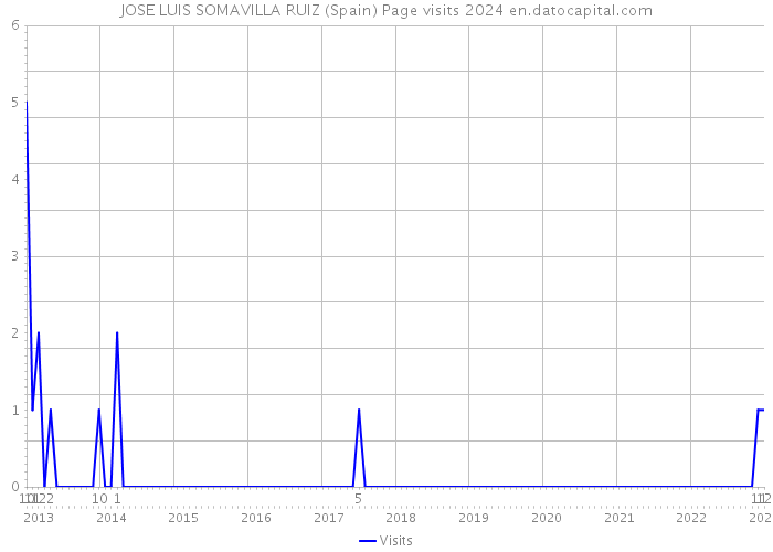 JOSE LUIS SOMAVILLA RUIZ (Spain) Page visits 2024 